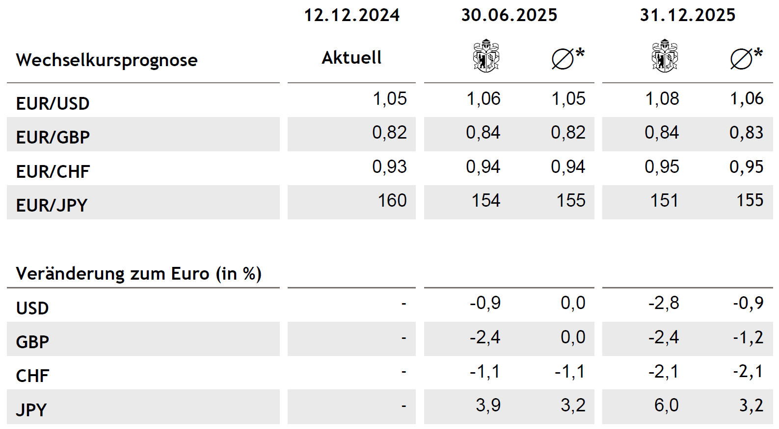Tabelle Waehrungen DE