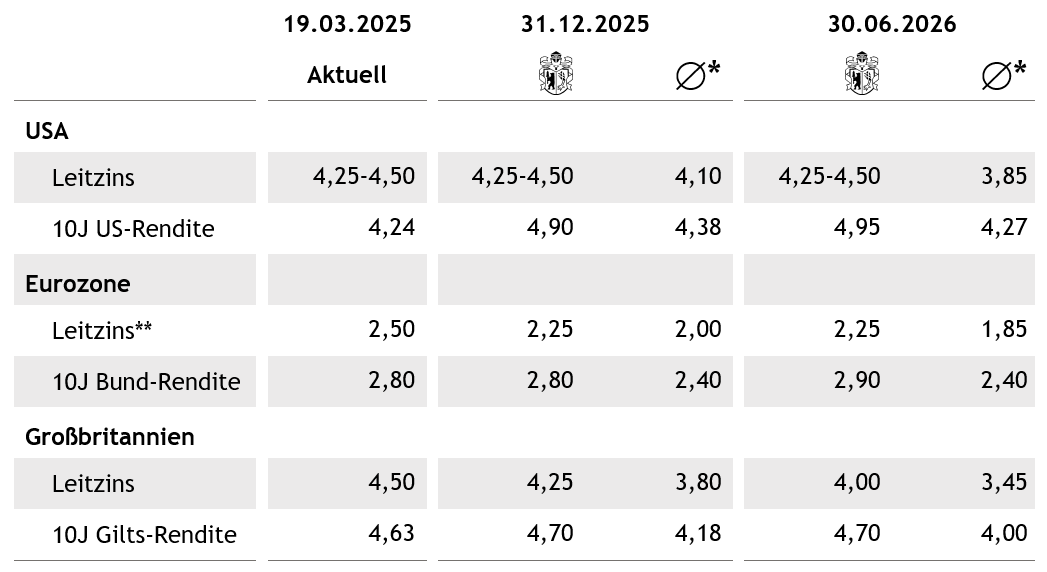 Tabelle Anleihen DE