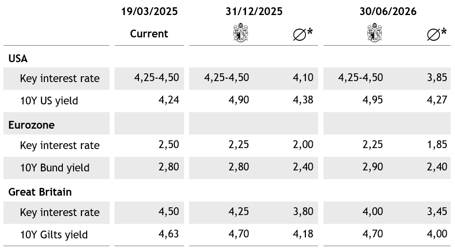 Tabelle Anleihen EN