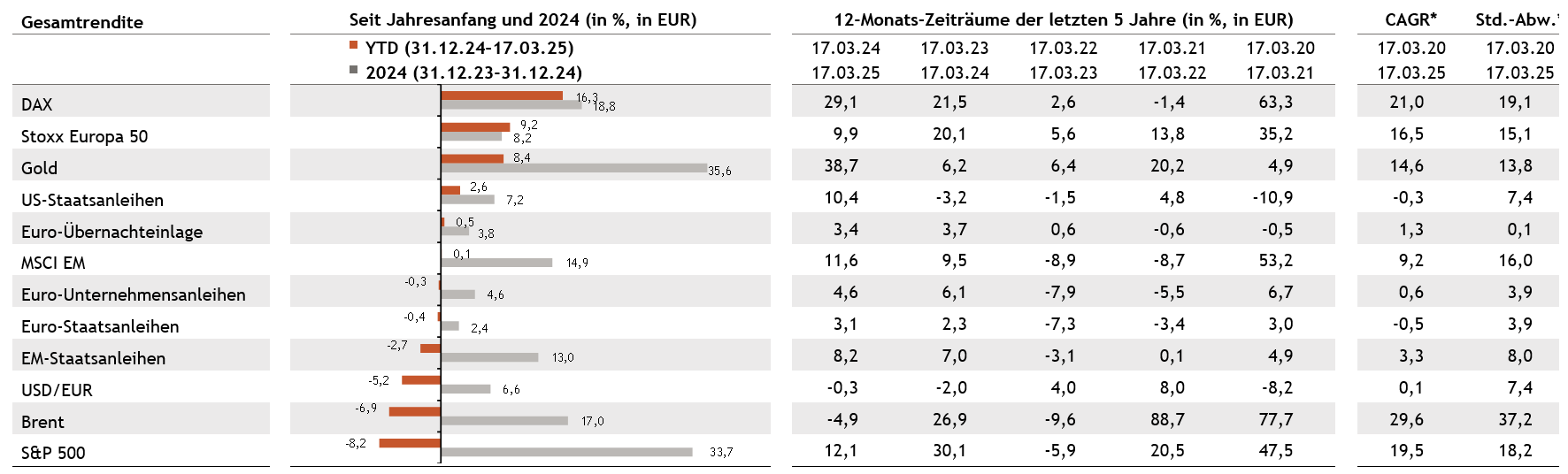 Tabelle Multi Asset DE
