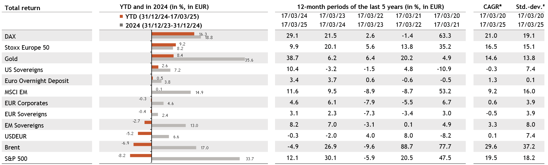 Tabelle Multi Asset EN