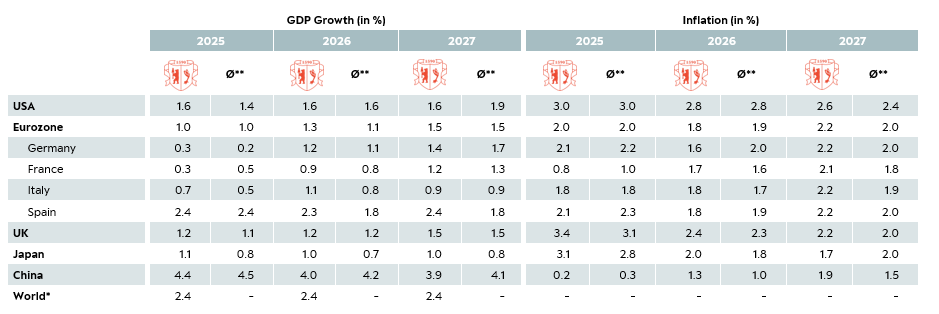 Wachstums und Inflationsprognose EN