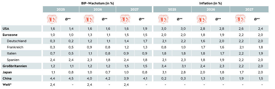 Wachstums und Inflationsprognosen DE