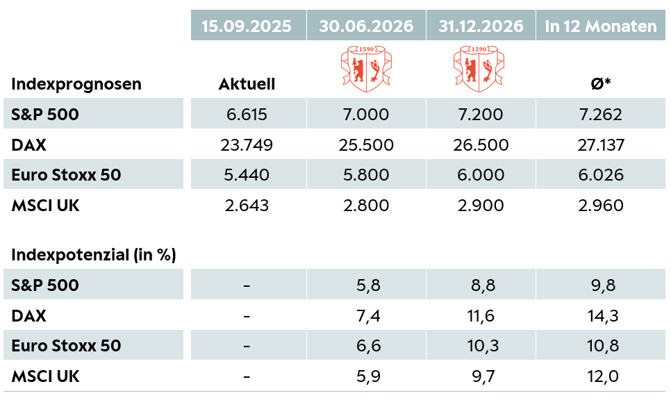 Tabelle Aktien 2 DE