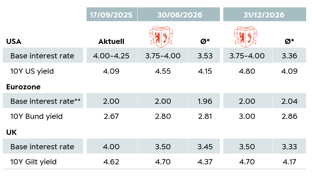 Tabelle Anleihen EN