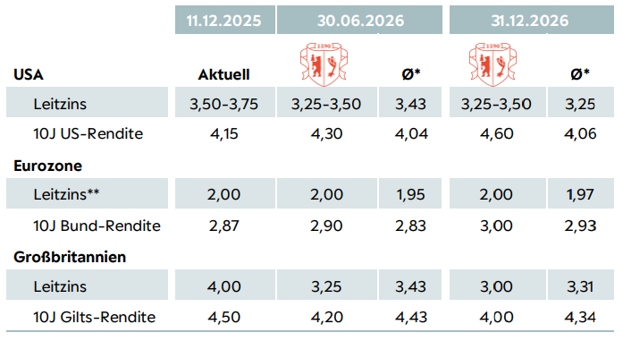Tabelle Anleihen S 10 DE