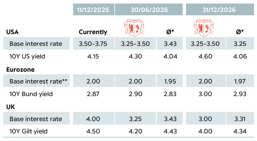 Tabelle Anleihen S 10 EN