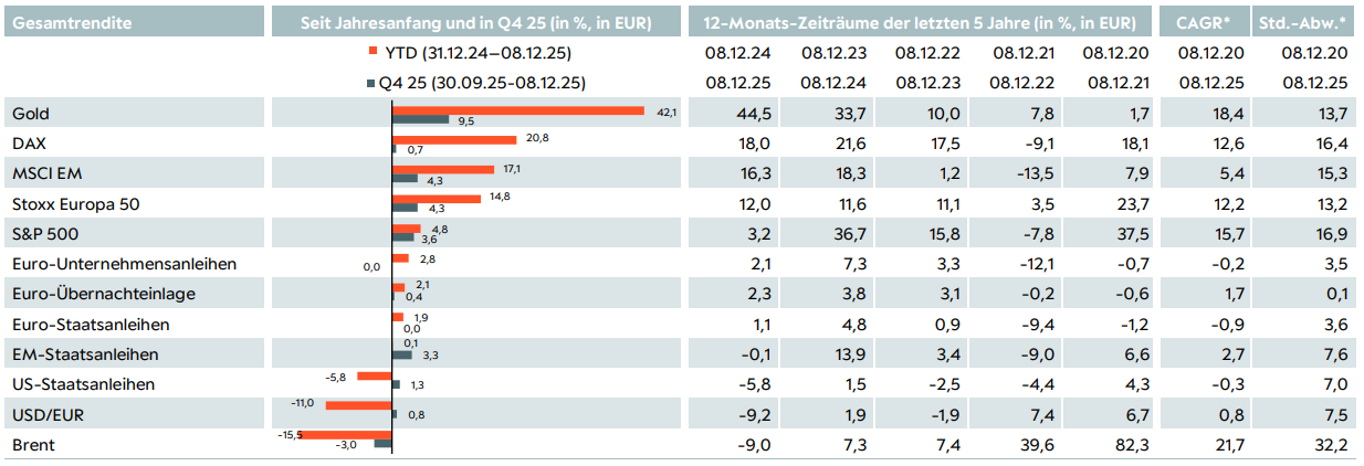 Tabelle Multi Asset S 4 DE