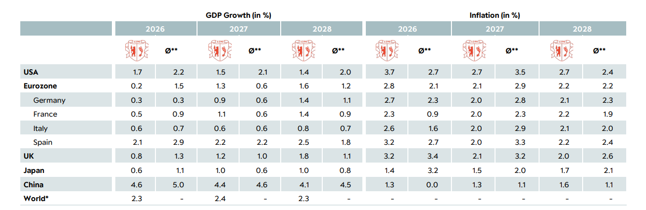 Tabelle Wachstums und Inflationsprognosen en