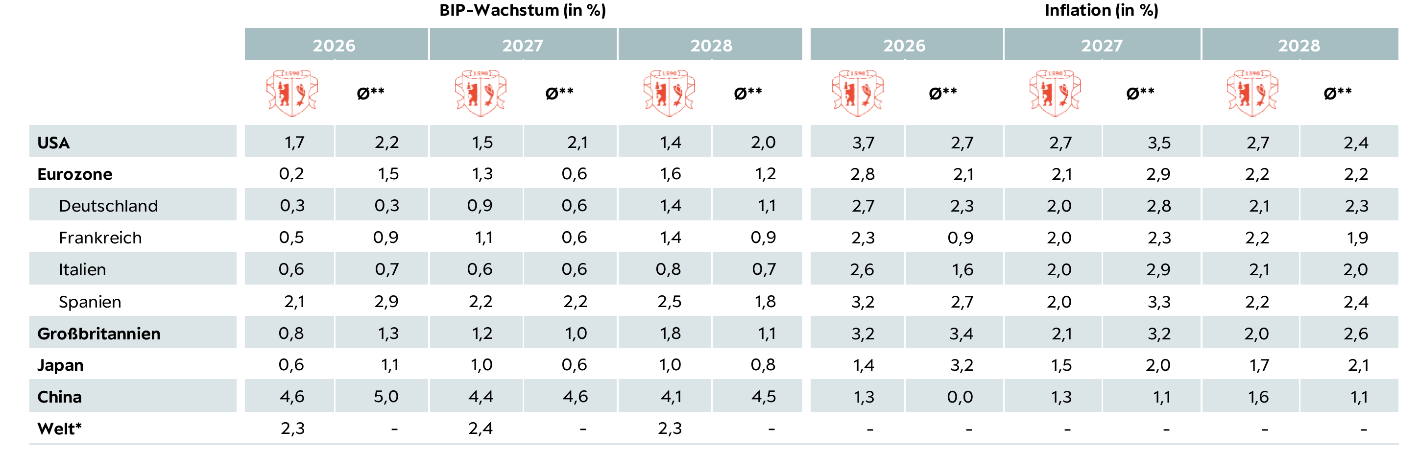 Tabelle Wachstums und Inflationsprognosen